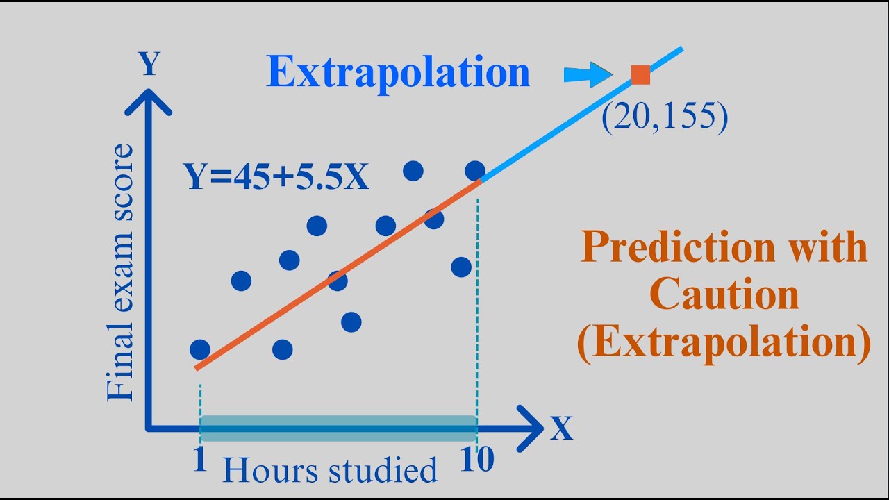 Extrapolation | Simple Linear Regression | Practice Problem 4