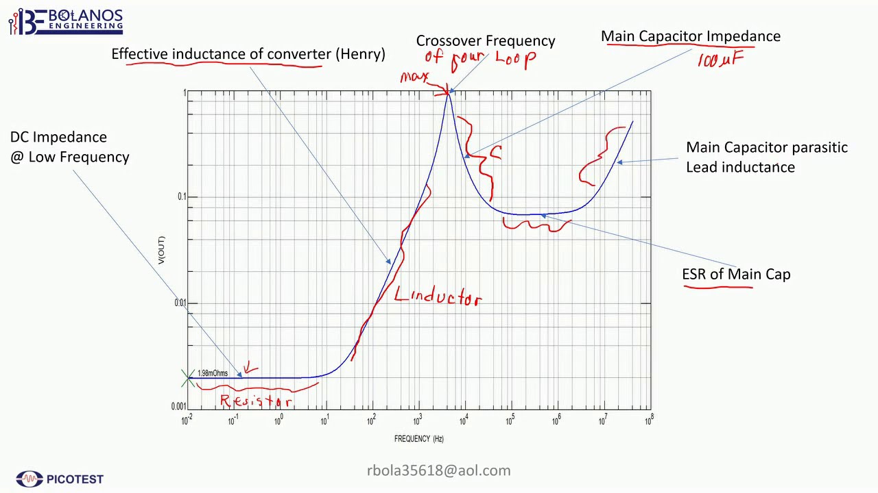 How to measure a Power Supply's Output Impedance using the Omicron Bode 100 FRA
