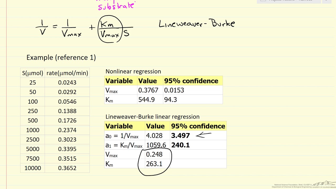 Determining Michaelis-Menten Kinetics Parameters Using Nonlinear Regression