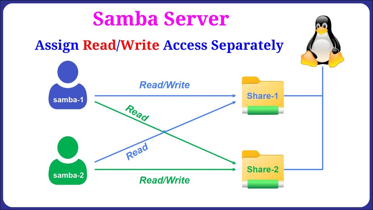 Samba Server — как настроить Samba в Linux с правами пользователя | Назначение доступа для чтения...
