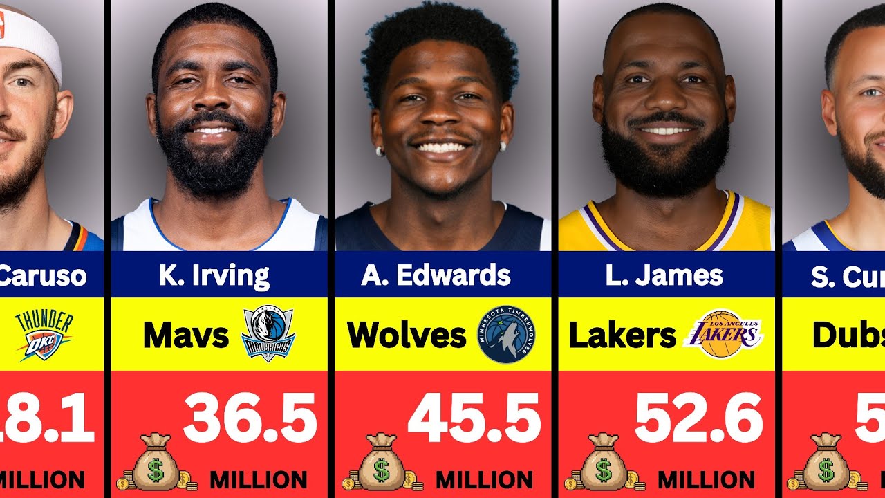 Top 100 Highest Paid NBA Players For 2026