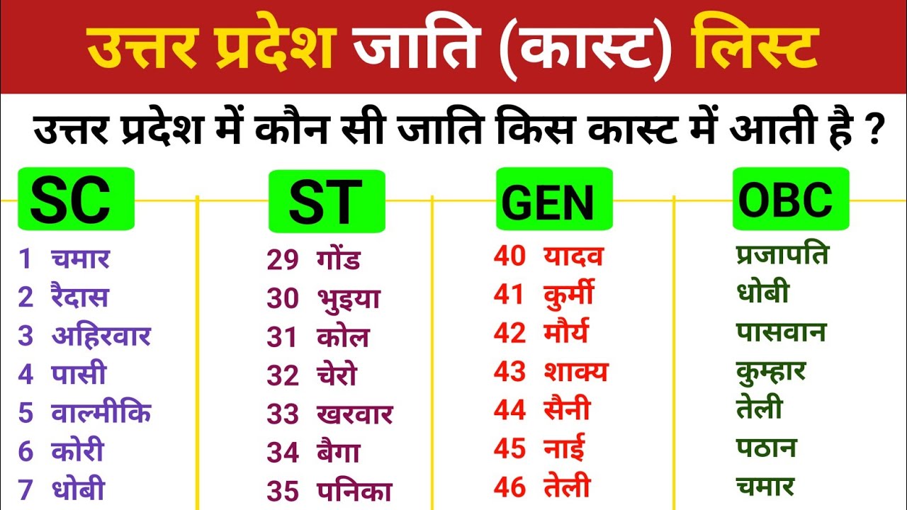 UP Caste List | उत्तर प्रदेश जाति लिस्ट | OBC, SC, ST, GENERAL Caste में आने वाली सभी जातियाँ | वर्ग