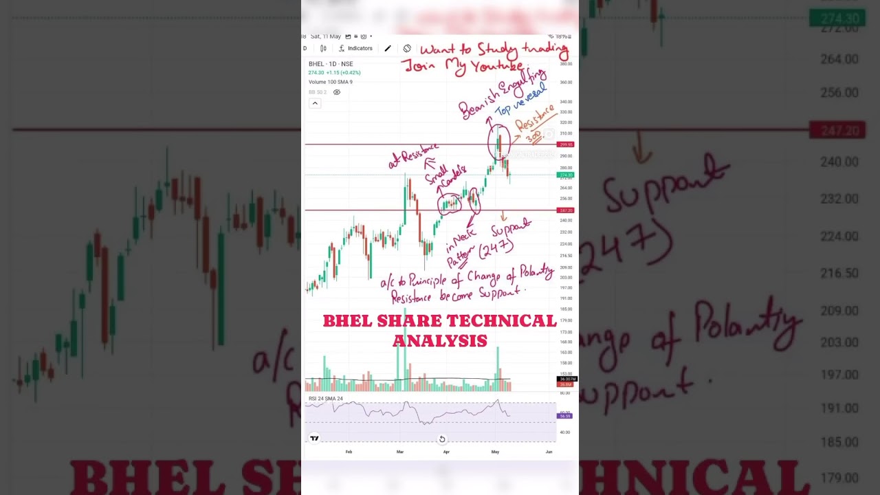 BHEL SHARE TECHNICAL ANALYSIS #jswenergy #viralshorts  #sharemarket #shorts #reels #multibagger