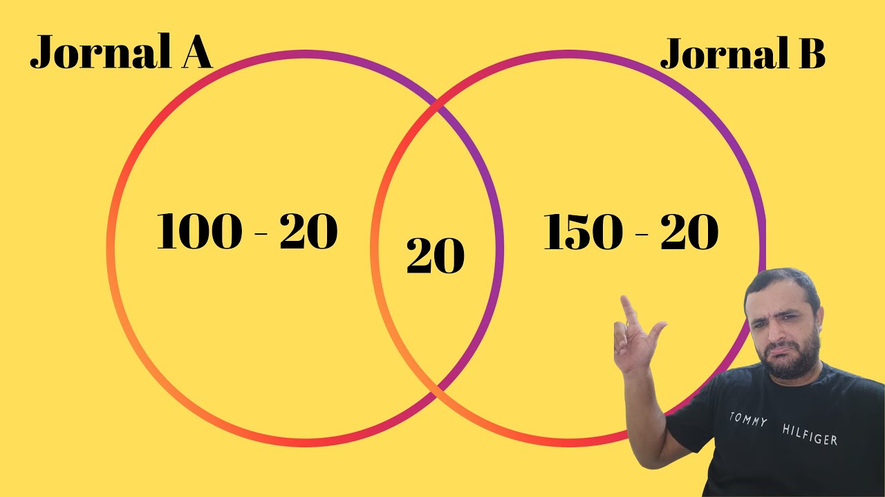 Numa pesquisa verificou-se que, das pessoas consultadas, 100 liam o jornal A, 150 liam o jornal B...