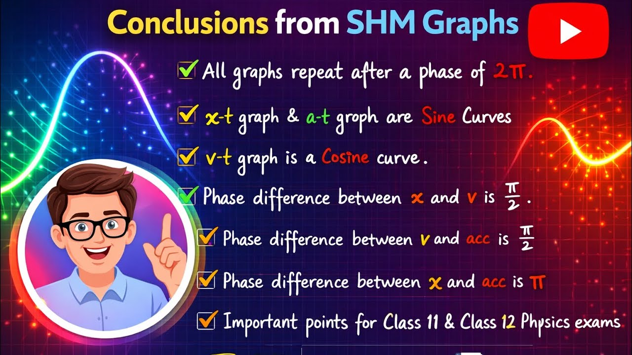 Graphical Representation of Linear SHM | Particle Beginning From Mean Position (part 3/3) 