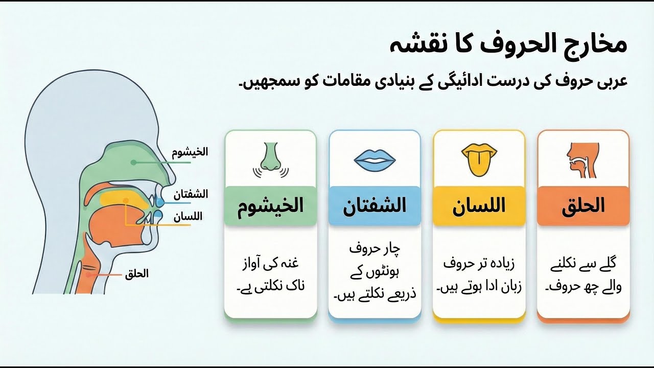 Makharij al Huruf: Articulation Points of Arabic Letters | Digital Qurani Qaida (Page 6-7)