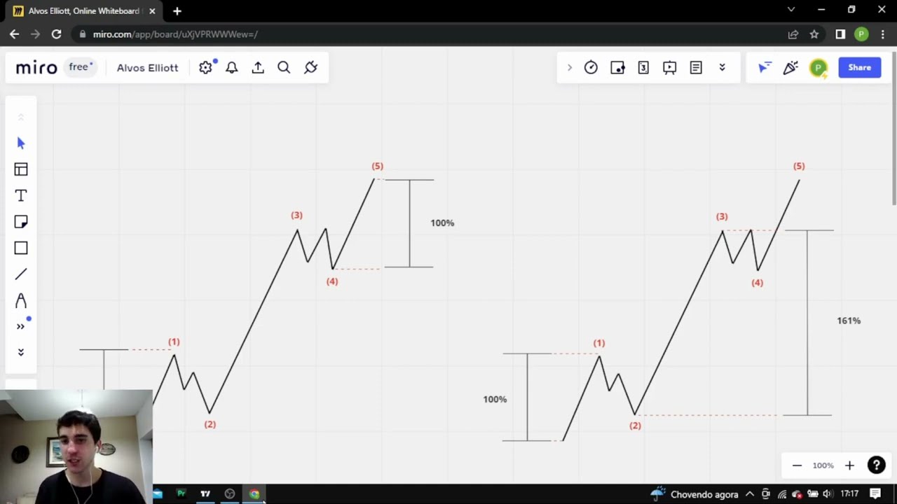 ALVO DAS ONDAS DE ELLIOT! Como identificar o final de uma onda e LUCRAR MUITO NO TRADE!