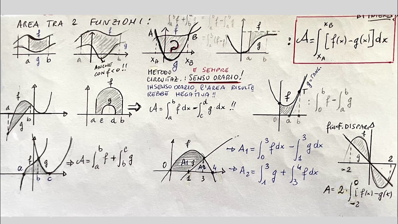 Schema grafico per scrivere l’integrale definito che risolve l’area compresa tra due curve
