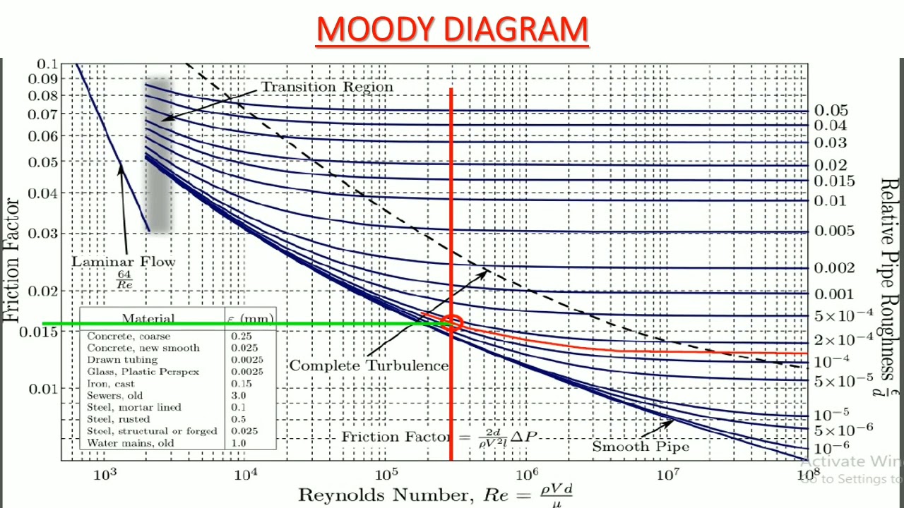 Pipe Pressure Drop Detail Calculation due to friction, Valves, Fittings Real Practical Example