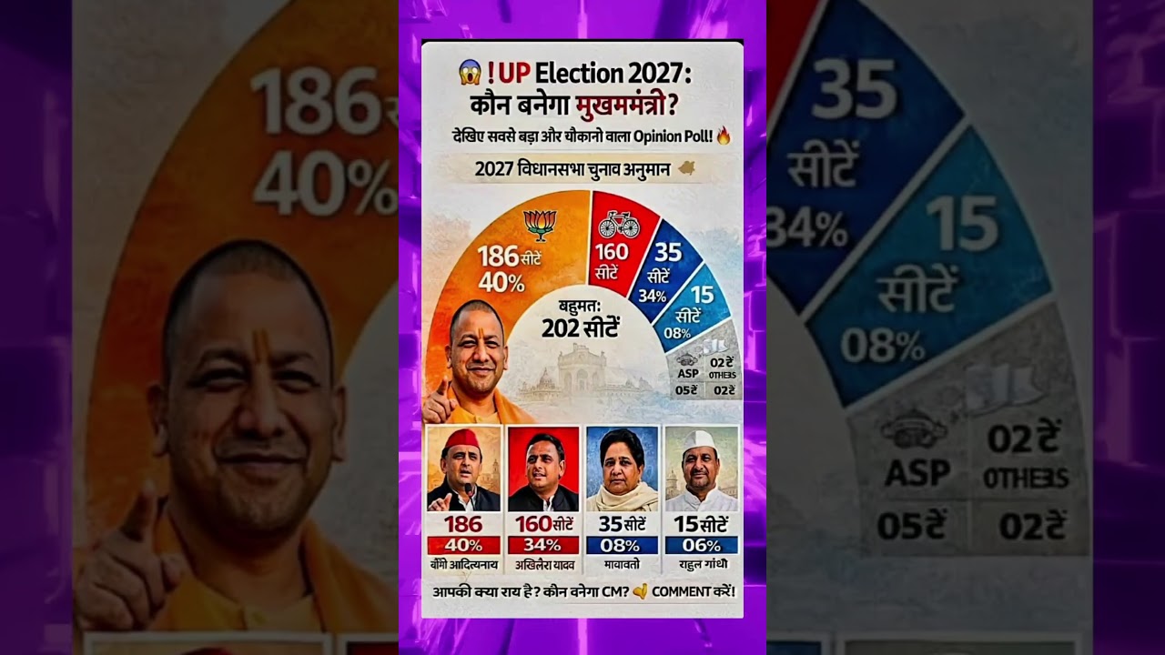 UP ASSEMBLY ELECTION 2027 | UP ASSEMBLY ELECTION OPINION POLL #ytshorts #shortvideo #BJP #SP #yogI