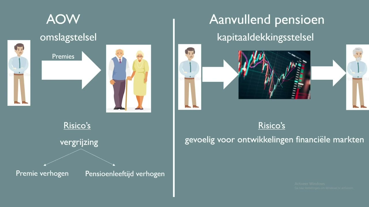 Pensioen: kapitaaldekkingstelsel en omslagstelsel, dekkingsgraad - (economie uitleg)