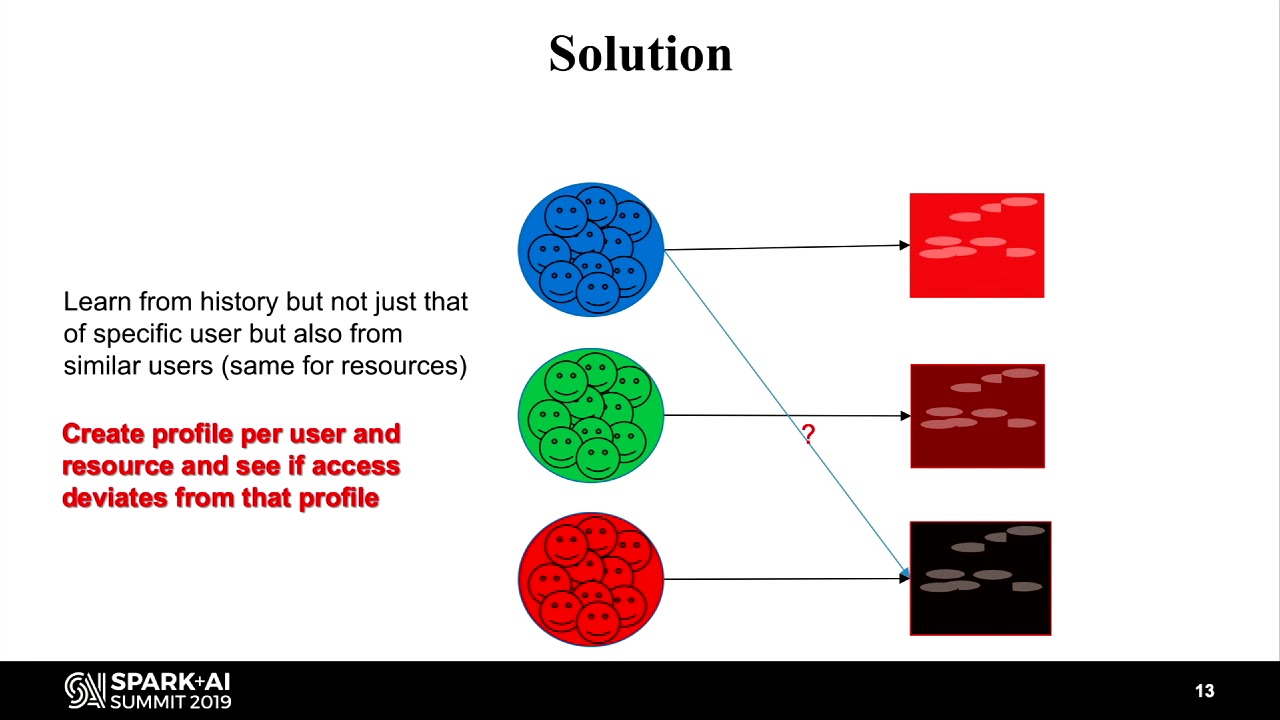 CyberMLToolkit  Anomaly Detection as a Scalable Generic Service Over Apache Spark - Roy Levin