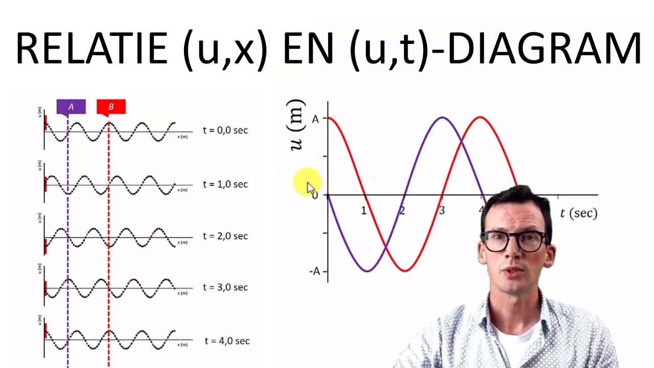 Natuurkunde uitleg TRILLINGEN EN GOLVEN: RELATIE (ux)-  EN (ut)-DIAGRAM