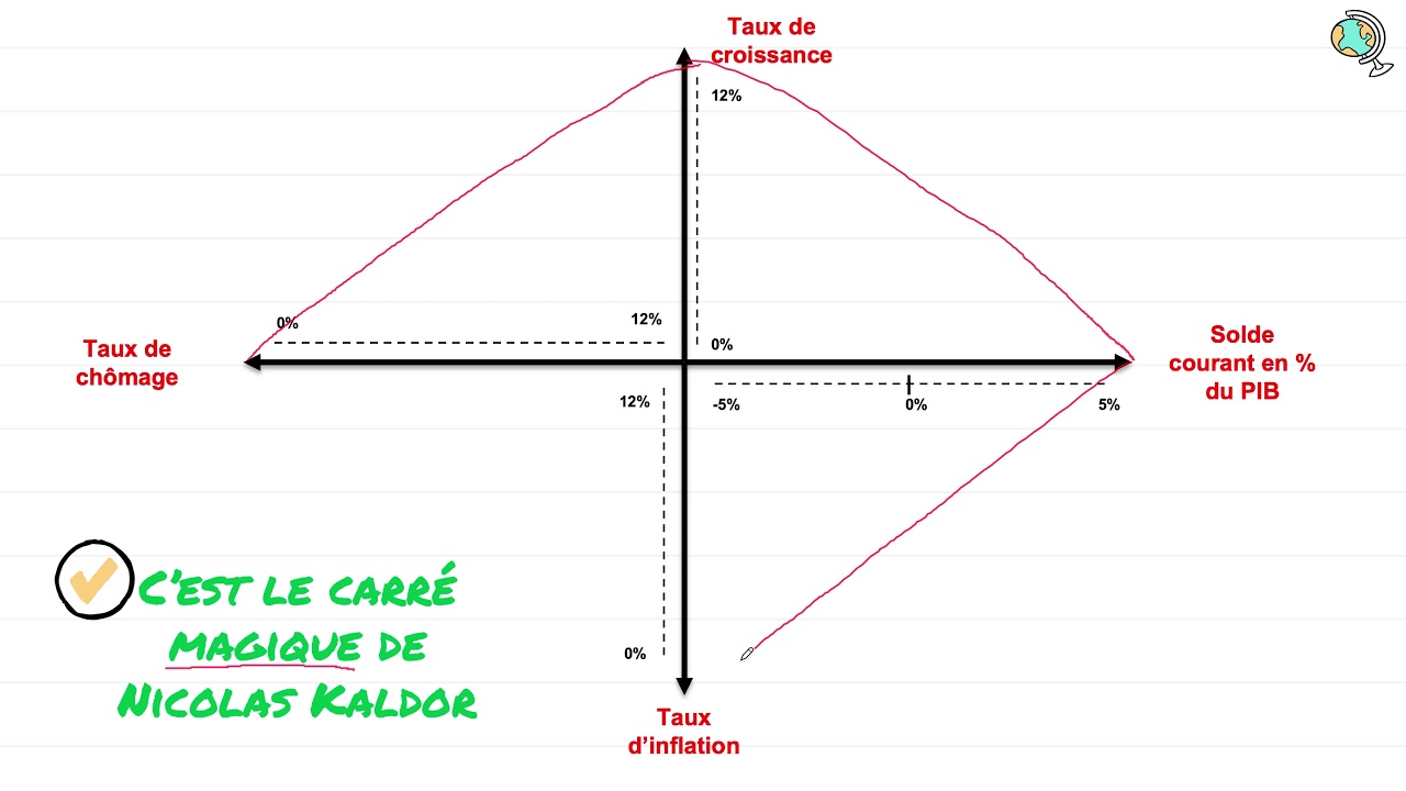 Cours 2bac éco   Rappel   Politique économique P4