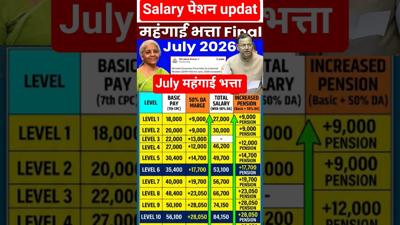 final 🔥salary pension ,बढ़ोतरी 50% DA मर्ज के बाद 😱🔥#shorts #pension #ytshorts