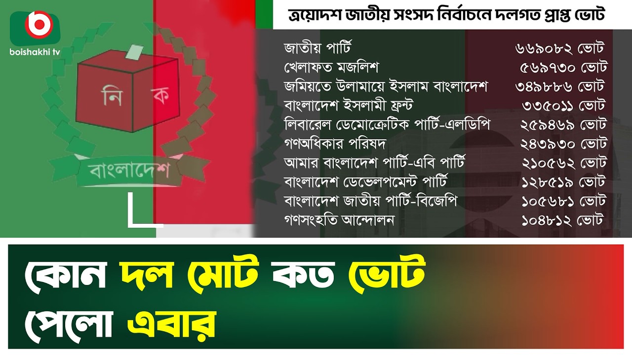 কোন দল মোট কত ভোট পেলো এবার | Bangladesh Election 2026 | Vote Count | Boishakhi Tv News