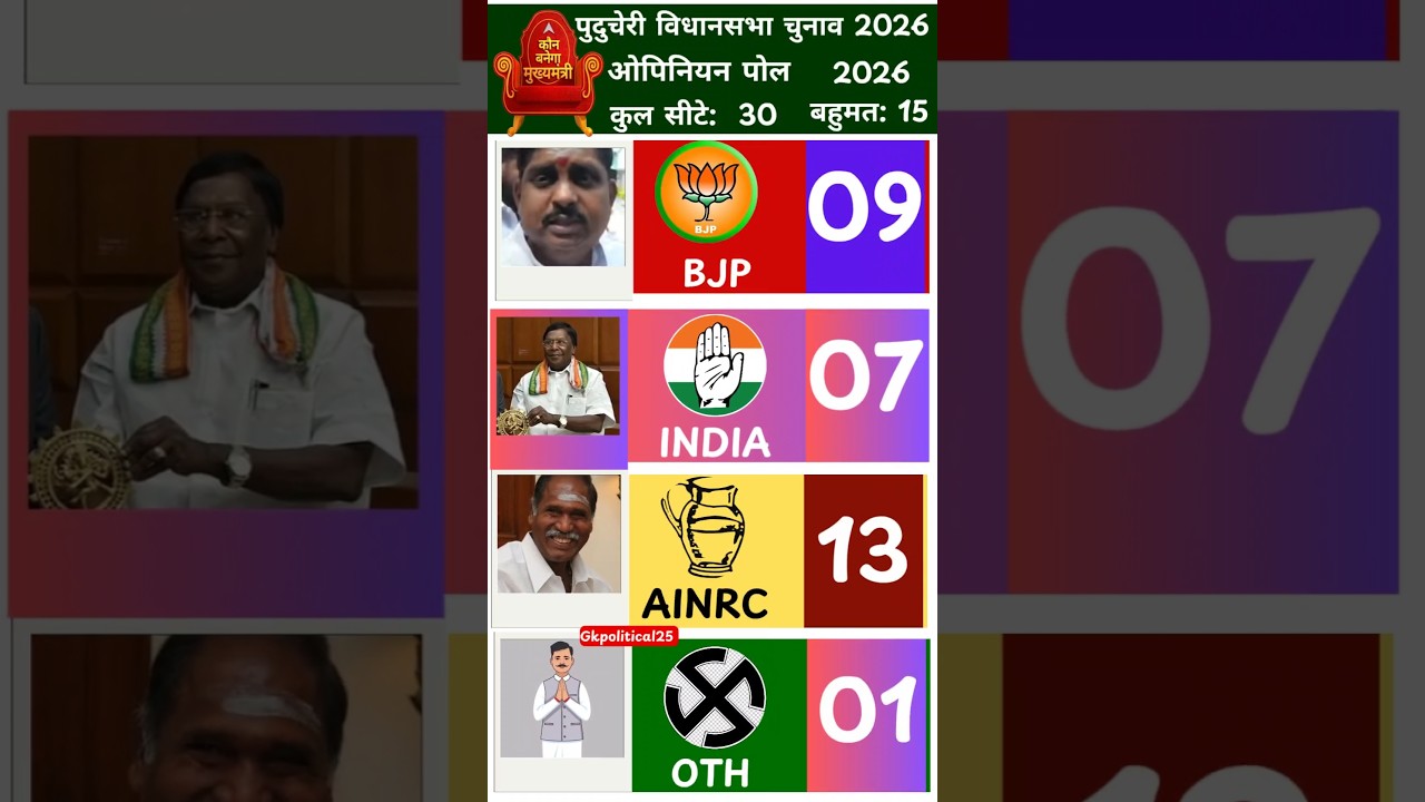 पुडुचेरी विधानसभा चुनाव 2026 का ताज़ा Opinion Poll Survey|किसकी बनेगी सरकार #पुडुचेरी #gkpolitical25