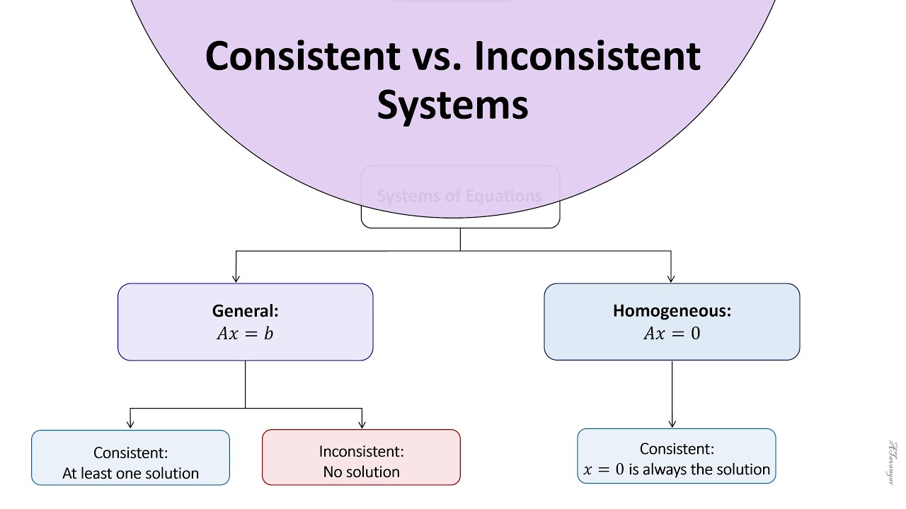 Systems of Equations: Consistent vs. Inconsistent Systems
