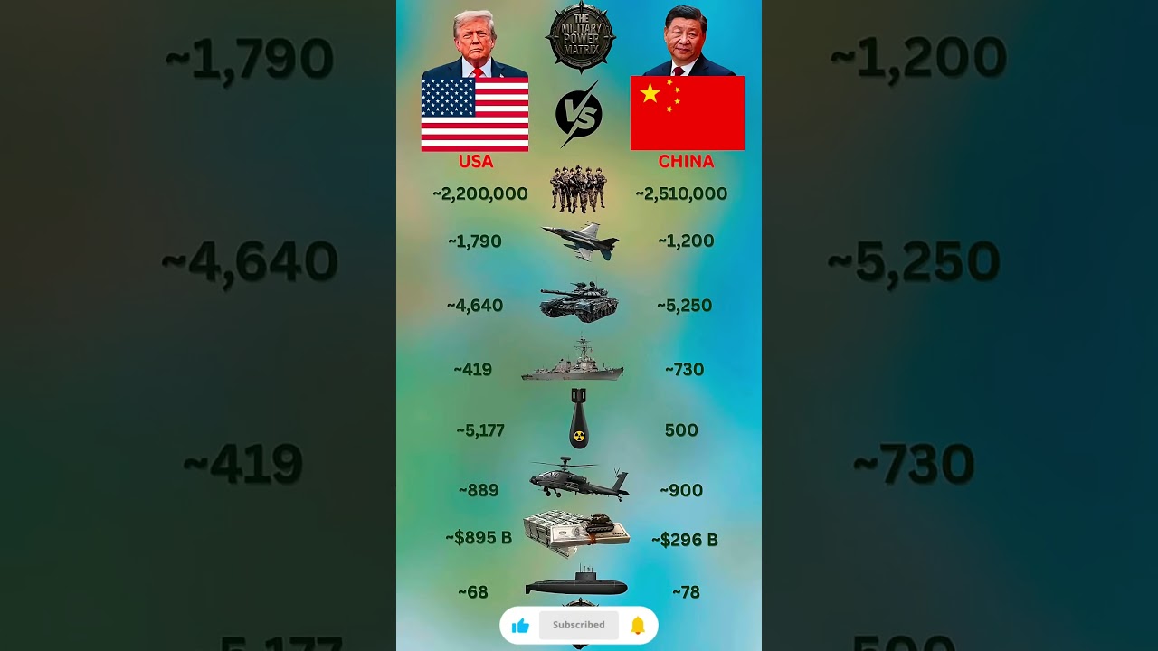 USA vs China 2026: The Ultimate Military Matrix! 🇺🇸🇨🇳 #shorts