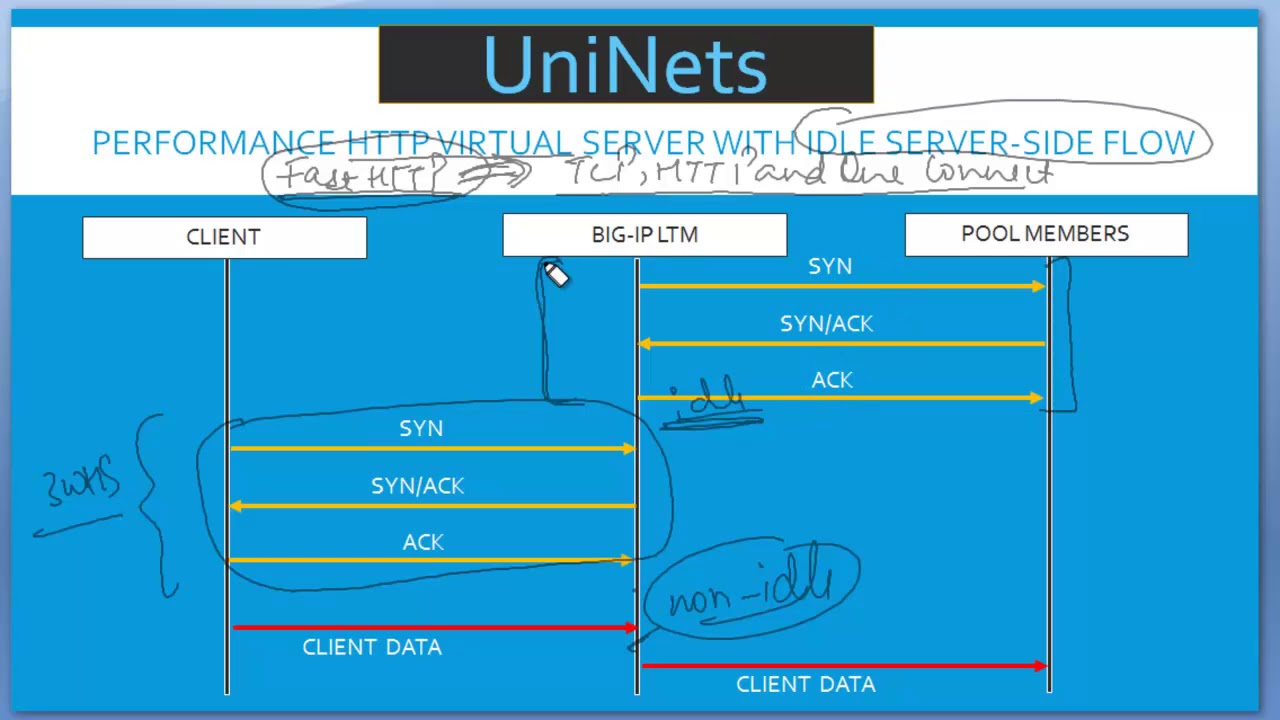 F5 LTM: TCP Connection Setup For Various Virtual Server Types