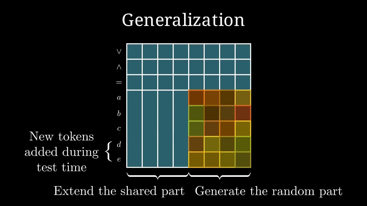 [ICML 2025] Interchangeable Token Embeddings for Extendable Vocabulary and Alpha-Equivalence