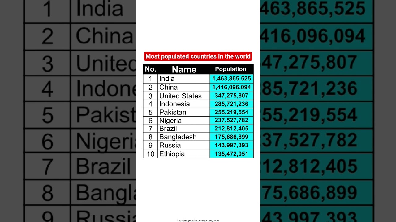 Top 10 Most populated countries in the world. #population