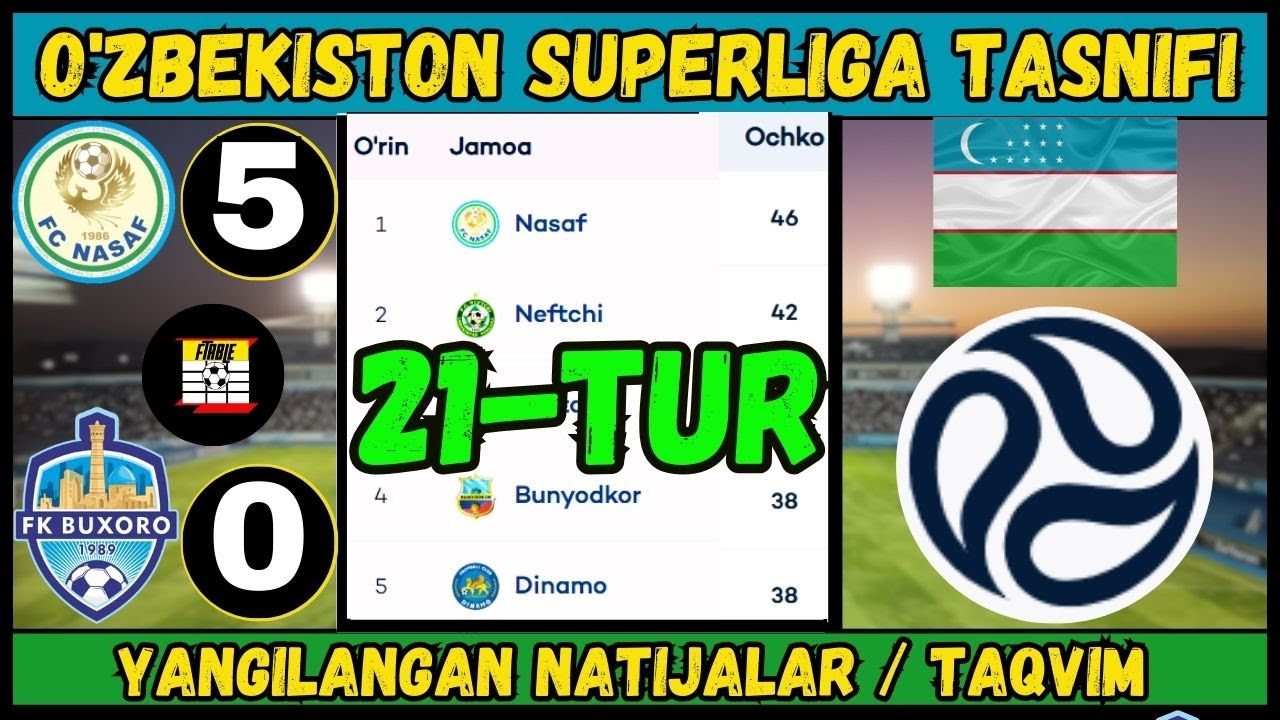 O'ZBEKISTON SUPER LIGA 2025 JADVAL, 21-TUR &ndash; YANGILANGAN NATIJALAR