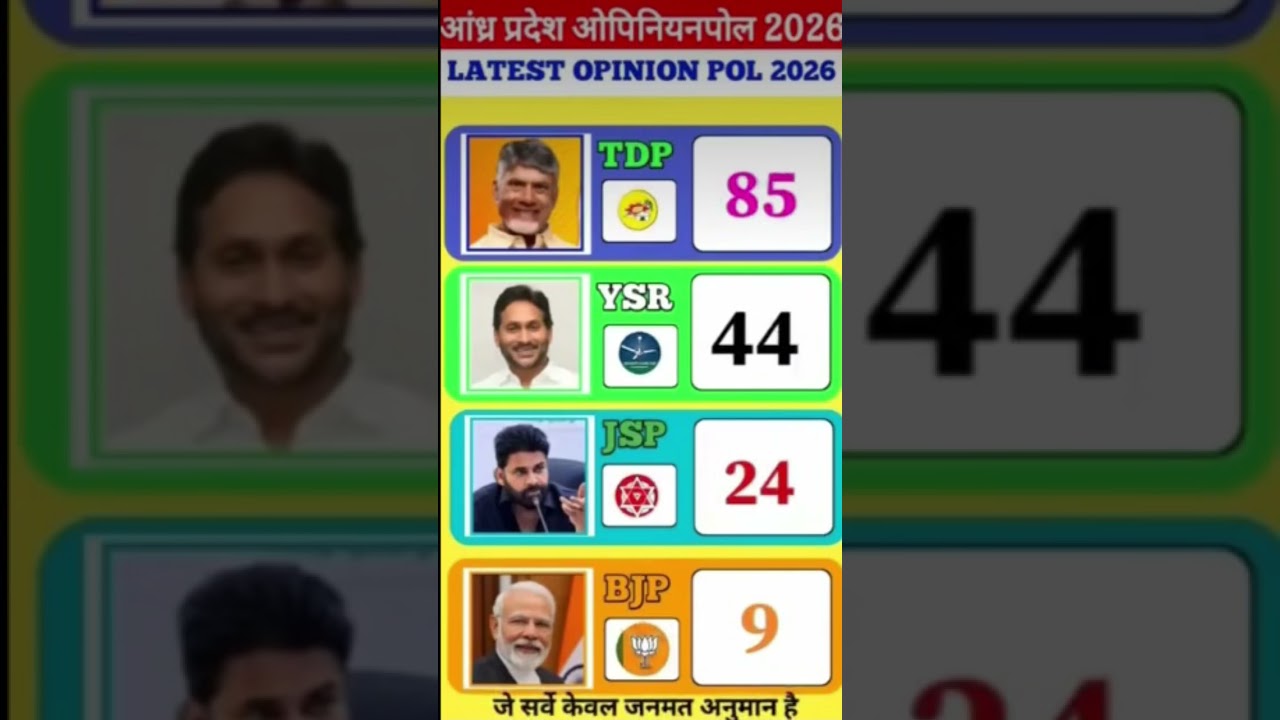 Andhra Pradesh Election 2029: Latest Opinion Poll Projections!🚨🔥😱 #ysrcp #tdp #bjp