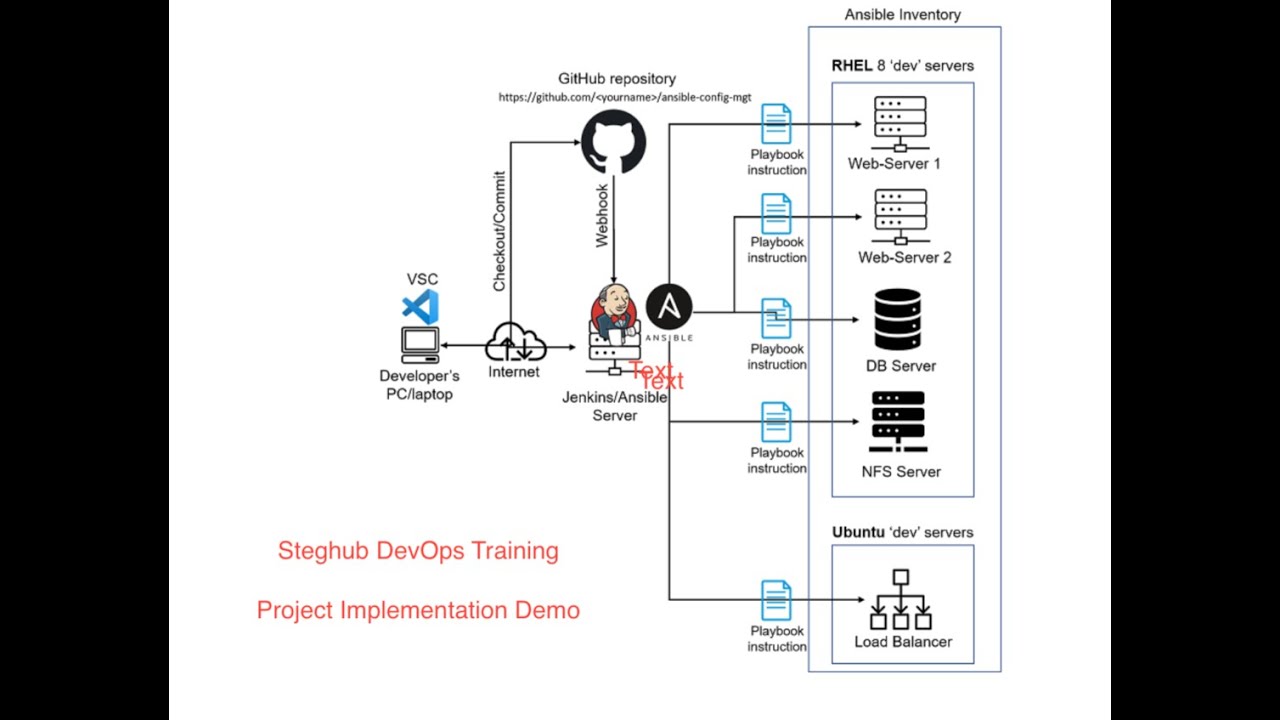 Ansible Refactoring with Jenkins CI/CD | Steghub DevOps Training Project Tutorial