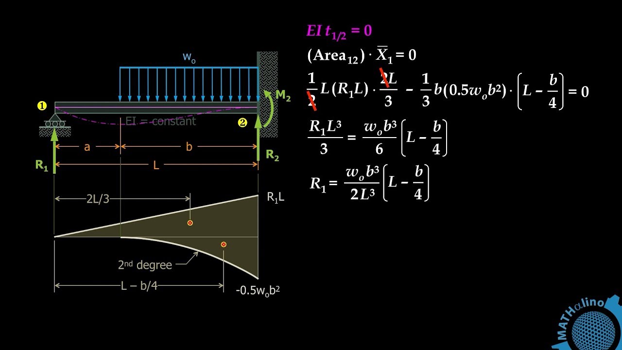 Propped Beam with Uniform Load by Area Moment Method | Theory of Structures