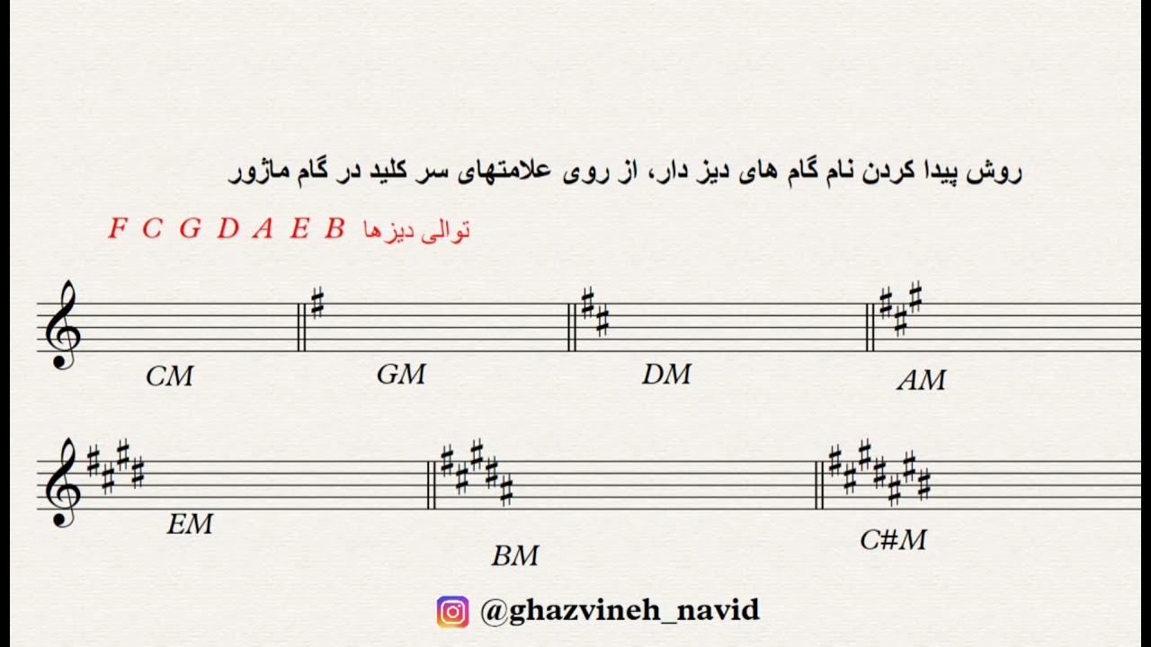 روش پیدا کردن نام گام های دیز دار از روی علامت های سرکلید در گام ماژور  teacher : navid ghazvineh