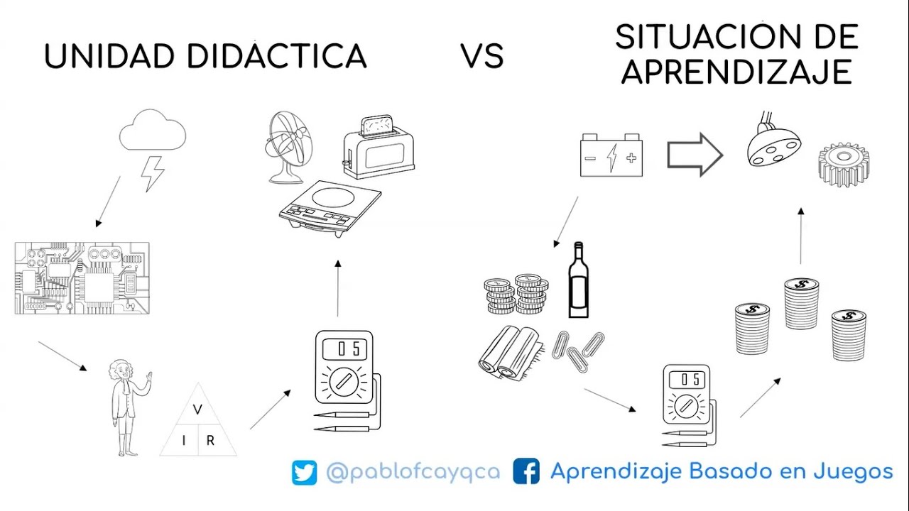 Situaciones de aprendizaje en la LOMLOE