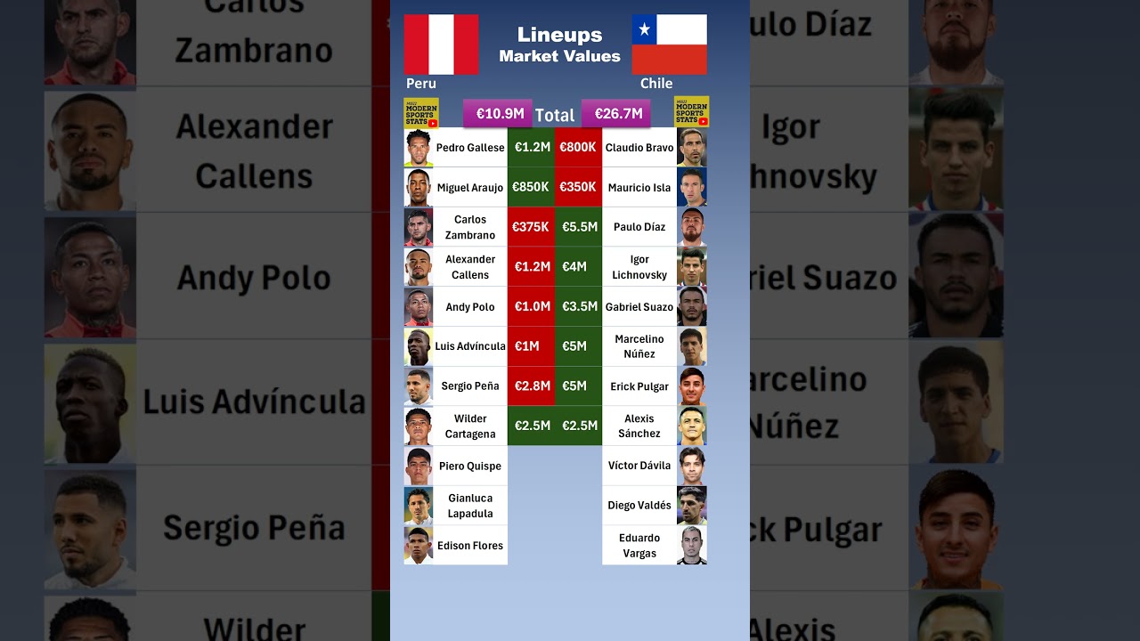 Chile vs Peru XI Value #copaamerica