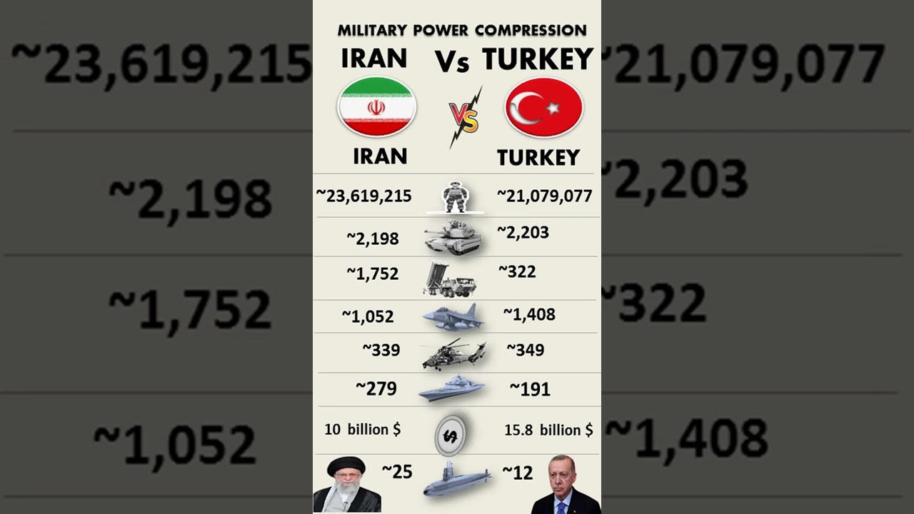 Turkey vs Iran Military Strength &ndash; Who Is More Powerful?