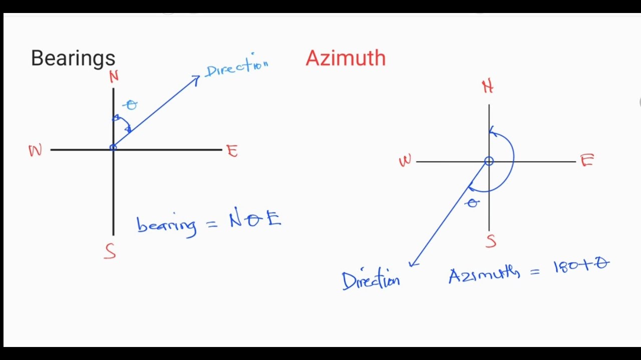 BEARINGS AND AZIMUTH ( Plotting in COORDINATES PLANE )