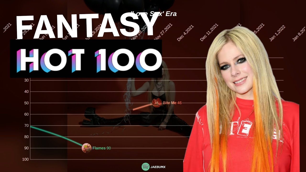 Avril Lavigne | Fantasy Hot 100 Chart History (2002-2022)