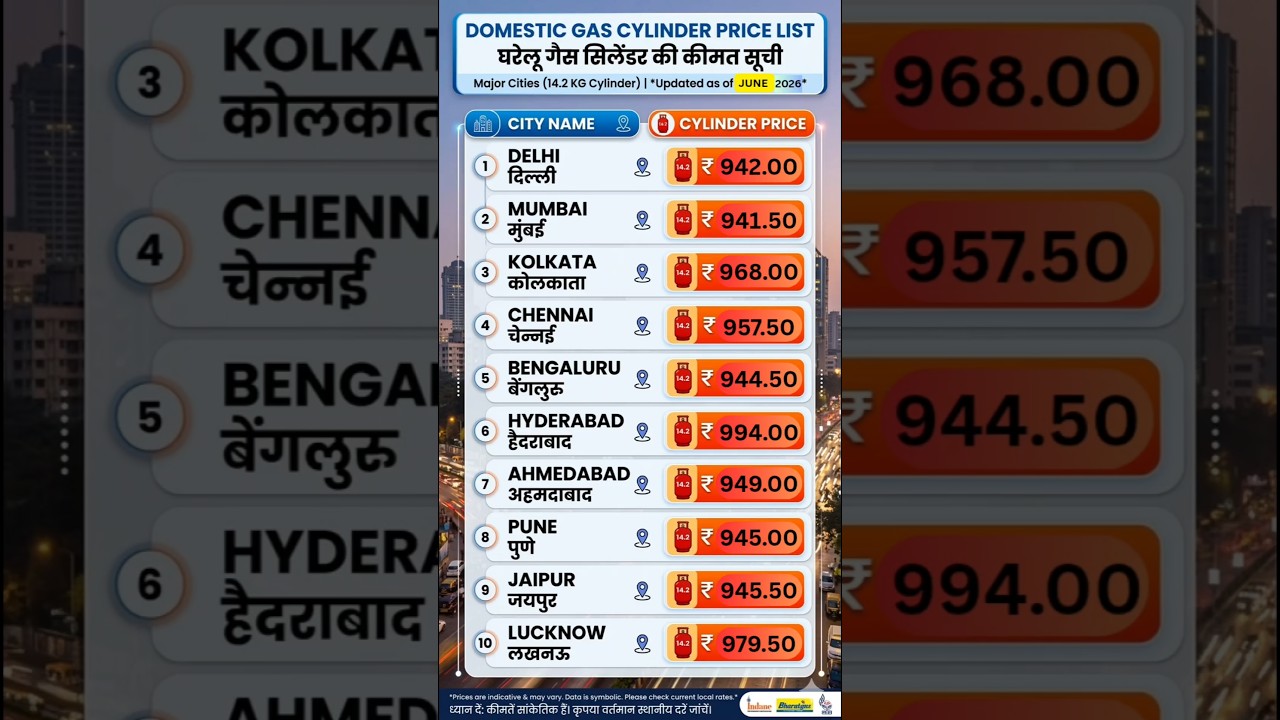 LPG Gas Cylinder New Rate June 2026 🚨 14.2 KG Price List #LPG #Shorts #MarketPriceDailyUpdates