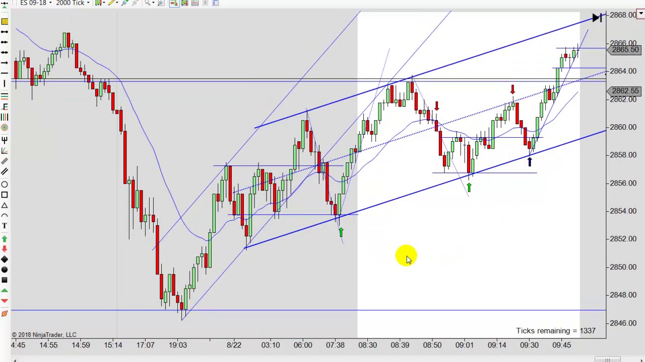 Learn How To Day Trade Using Price Action Strategies 08-22-2018