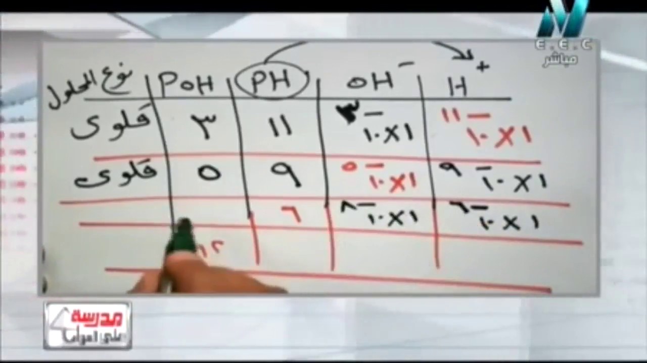 كيمياء 3 ثانوي : حل جدول السؤال رقم 15 ص 72   OH-], [ H+]  /  pH , pOH]