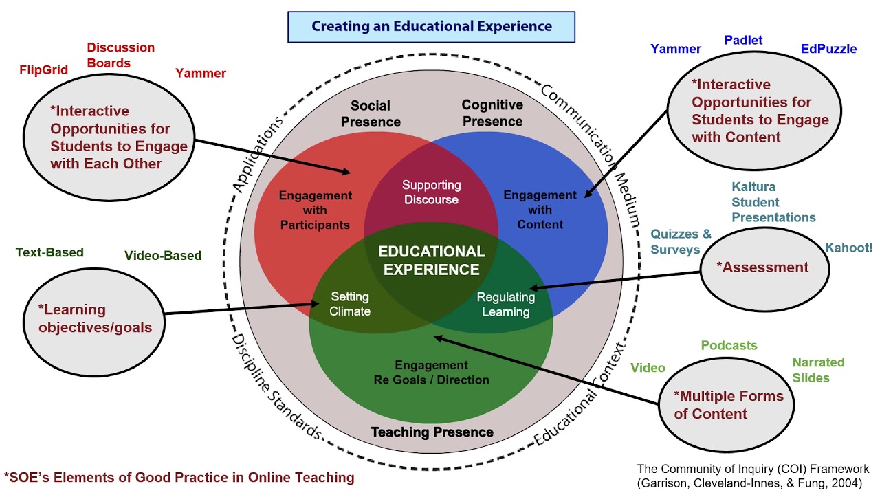 Understanding the Community of Inquiry Framework