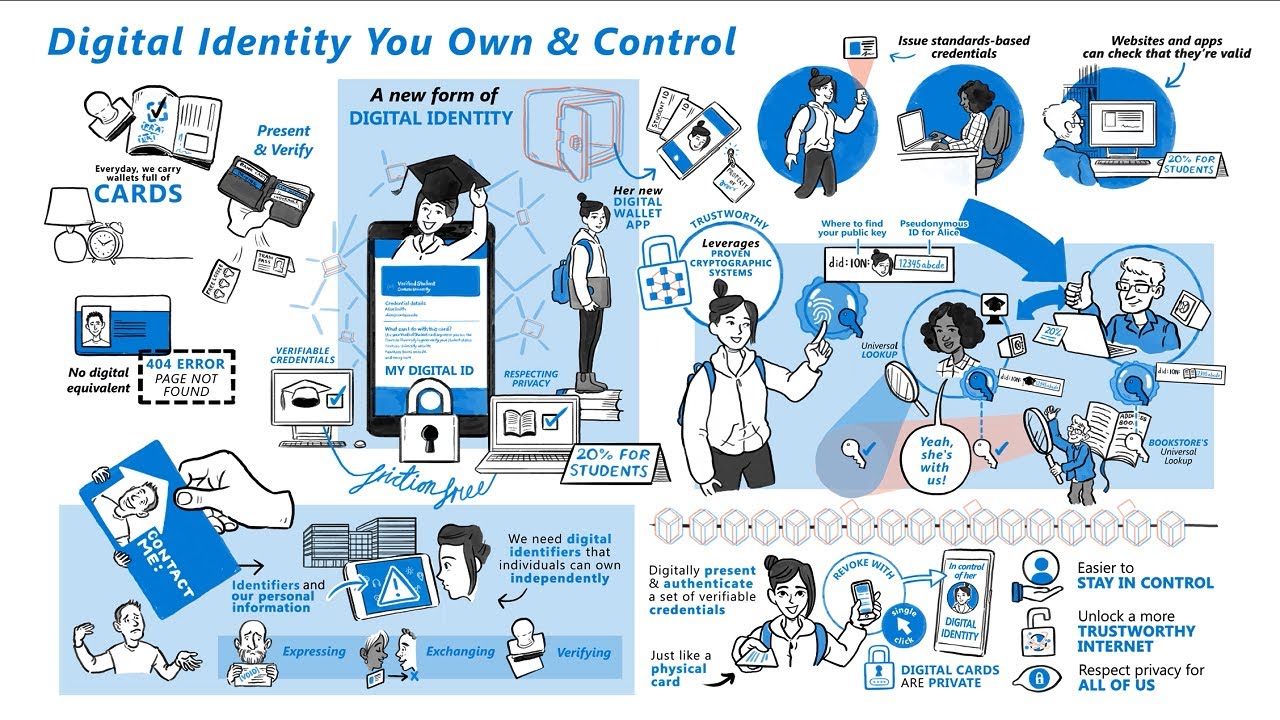 Decentralized identity explained