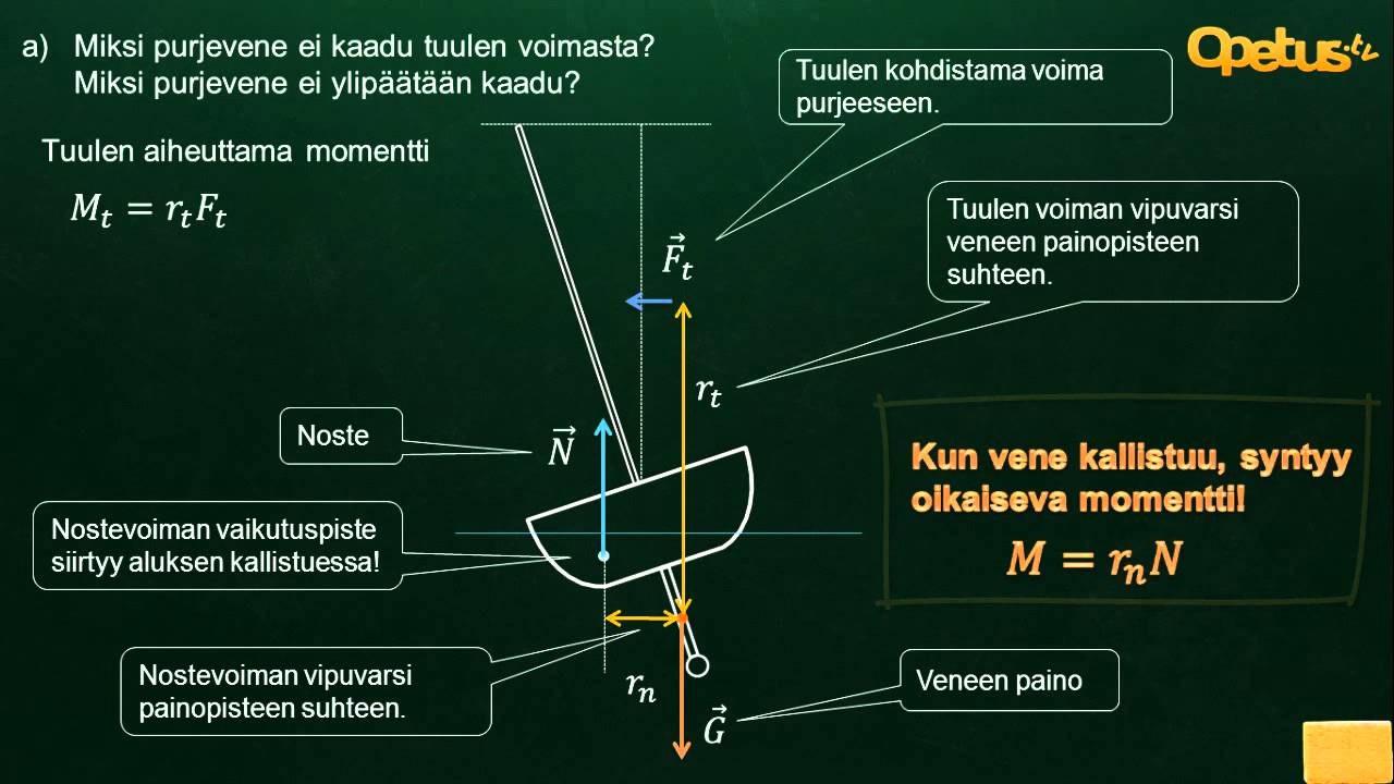 Purjehduksen fysiikkaa! Ylioppilastehtävä FY K2014/ +12 kohta a)