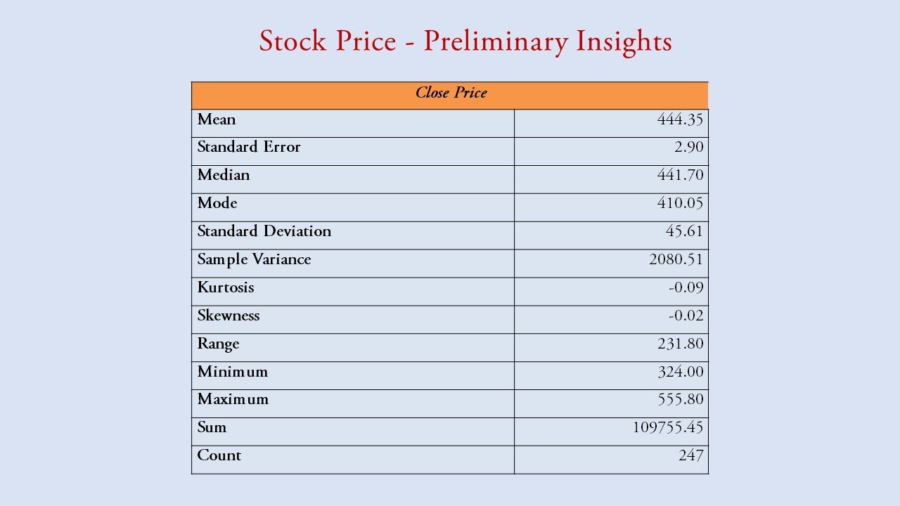 Preliminary insights of Stock Prices
