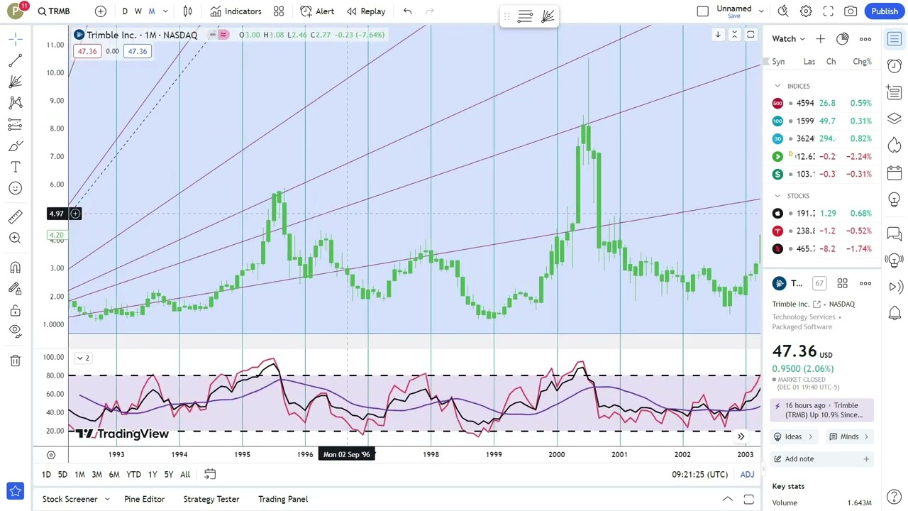 Basics to Investing - Trimble Inc. TRMB Stock Charts #0482