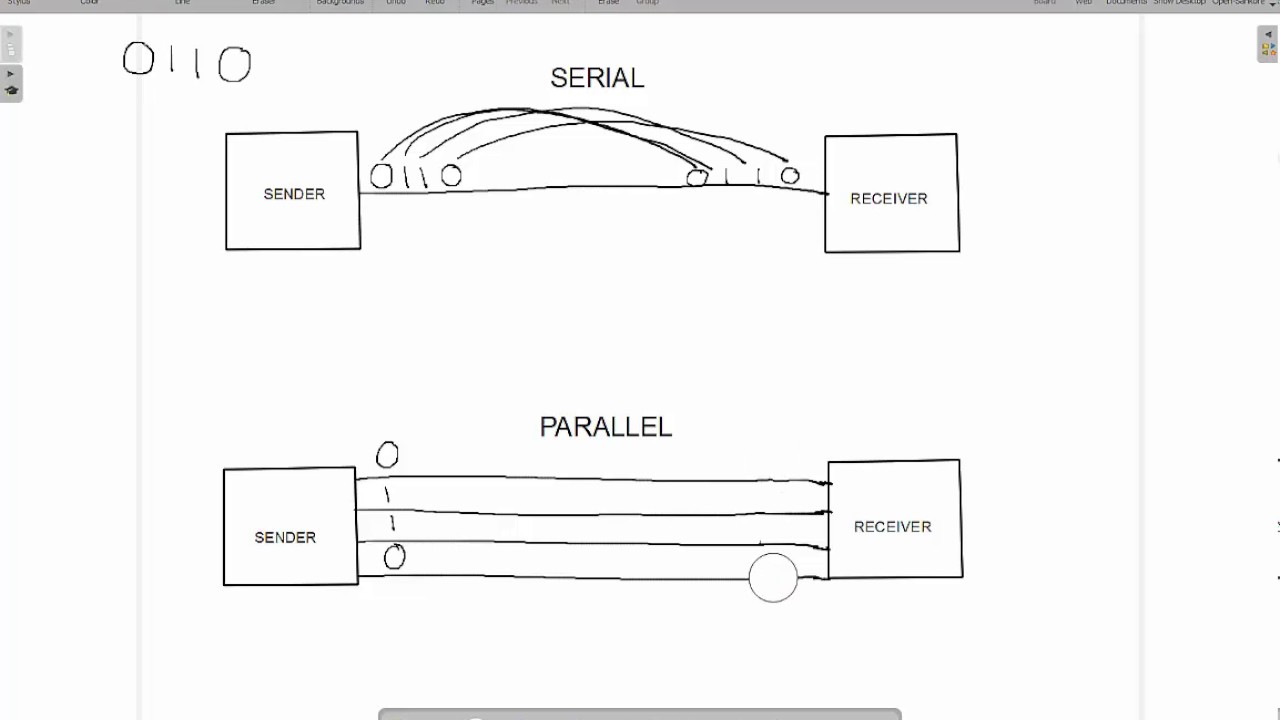 IGCSE Computer Science - Serial and Parallel Data Transfer