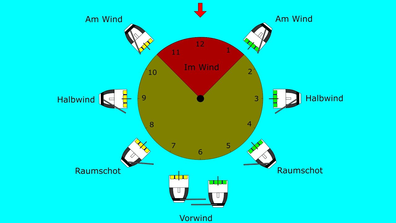 Kurse am Wind - Segeln mit Jesper