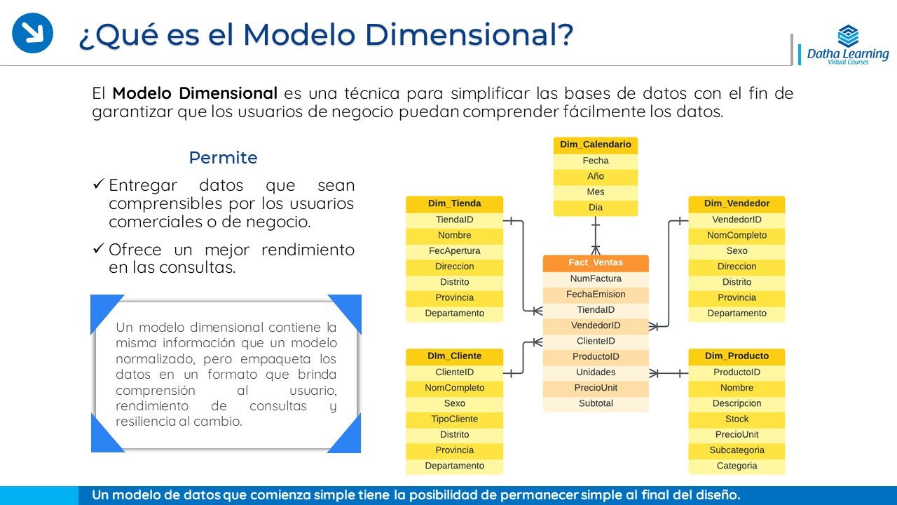 Introducción al Modelado Dimensional