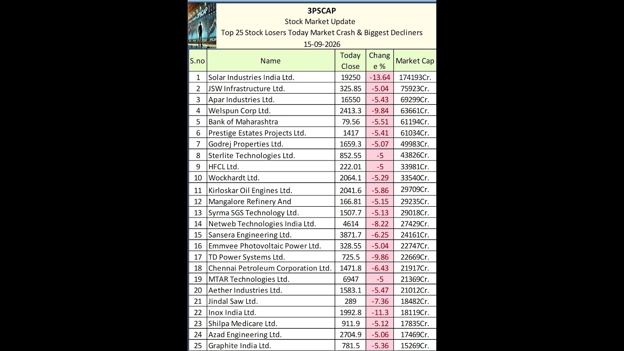Today&rsquo;s Biggest Stock Market Fallers. Top 25 Loser Stocks of the Day