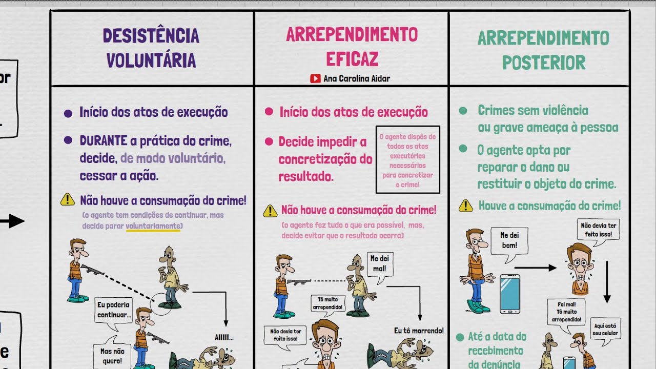 Desistência Voluntária, Arrependimento Eficaz e Arrependimento Posterior | TEORIA DO CRIME