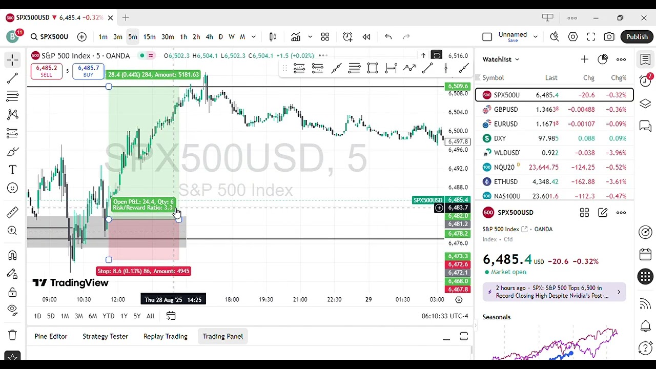 SIMPLE SETUP ANALYSIS FOR THE SPX500